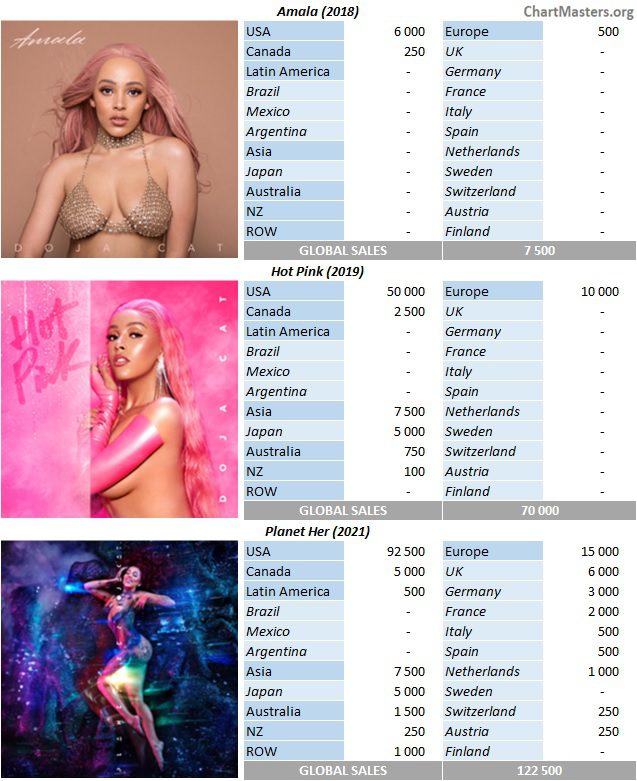 Doja Cat Planet Her First Week Sales: How Many Copies Did She Sell?