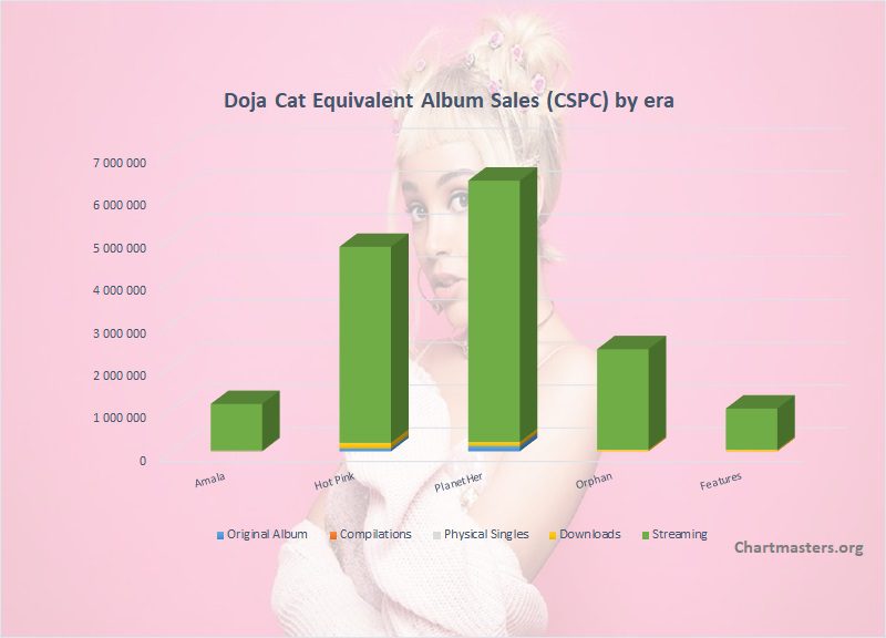 Doja Cat Planet Her First Week Sales: How Many Copies Did She Sell?