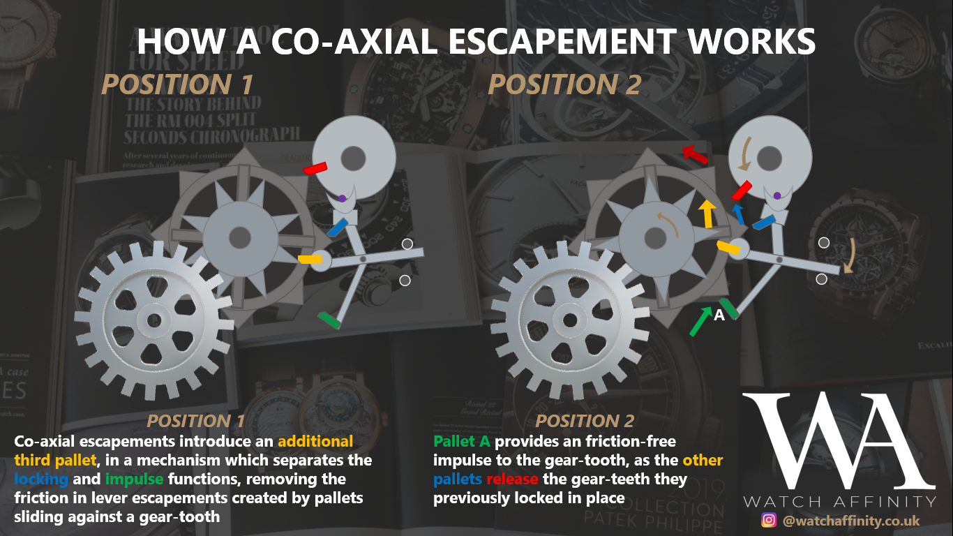 Coaxial movement: How it works and why its important for you.