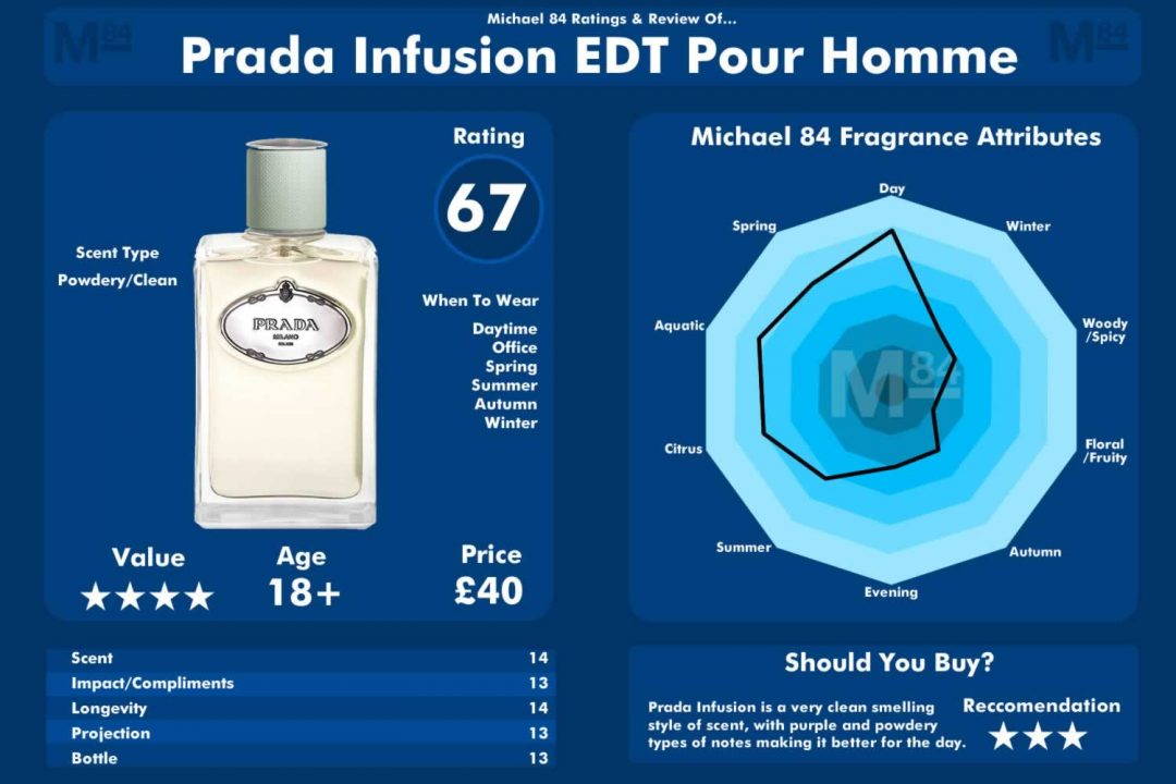 What Does Prada DInfusion Homme Smell Like? A Simple Breakdown of This Popular Fragrance