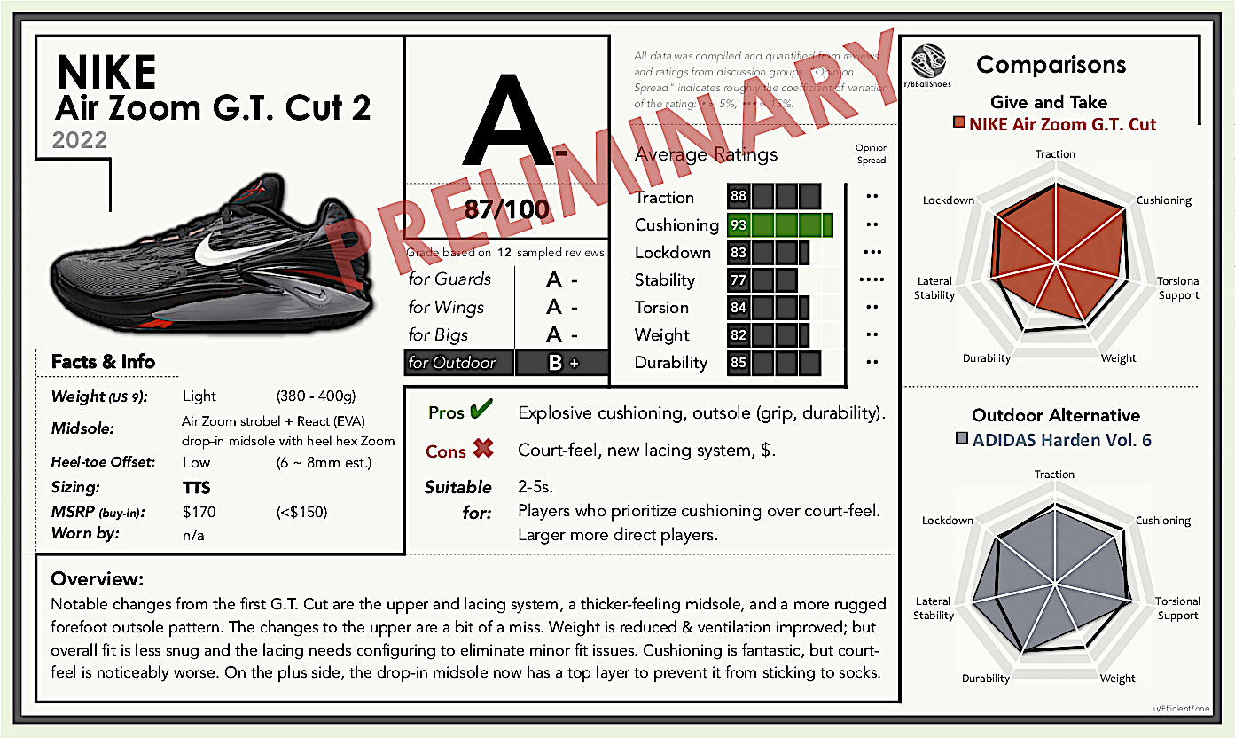 gt cut 2 white Review: Are They Worth the Hype? (We Break Down the Pros and Cons)