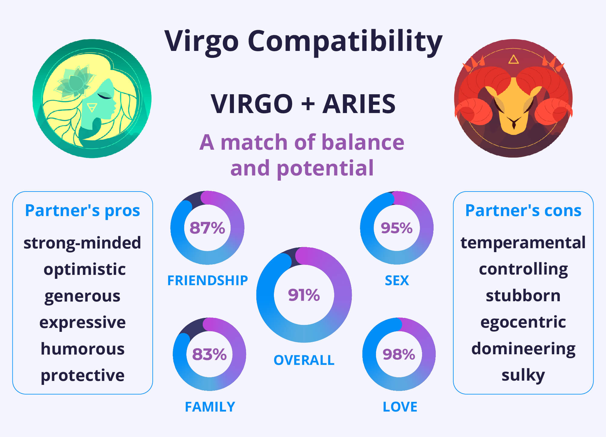 Aries and Virgo Compatibility Percentage: How Well Do They Really Match Up as Soulmates in a Relationship?