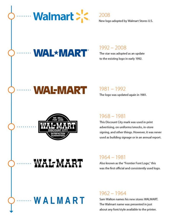 What is Walmarts New Name? Find Out the Latest Branding Changes!
